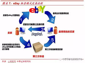 中泰证券 架构混乱 物流体系欠缺 C2C电商鼻祖eBay EBAY.US 前景迷茫