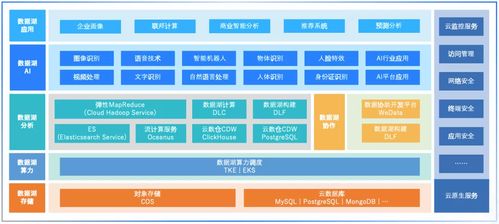 数据湖 存储全量数据,快速实现洞察