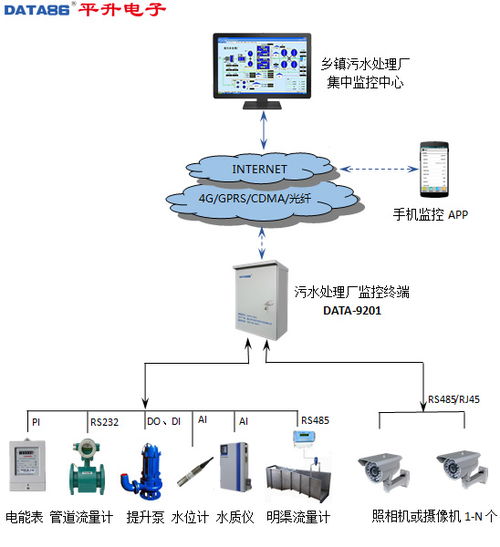 污水厂远程监控系统功能