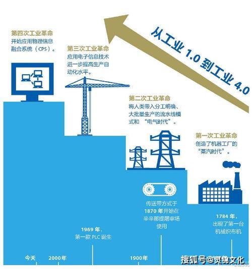 工业管理从1.0到4.0 看制造企业所面临的问题