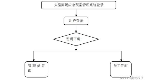 java php node.js python大型商场应急预案管理系统