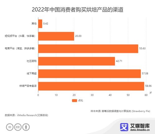 艾媒咨询 中国烘焙食品行业发展状况及消费行为研究数据