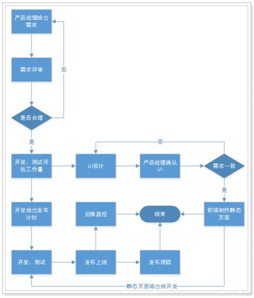 项目开发流程